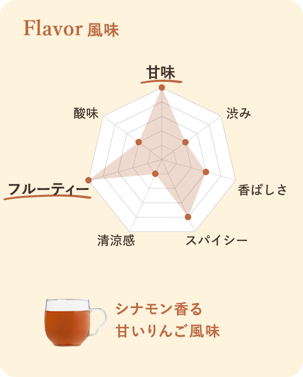 風味。シナモン香る甘いりんご風味。レーダーチャートによる風味の評価：甘味とフルーティーが最も高く、次にスパイシーが高い。ミントとハーバルは控えめ。