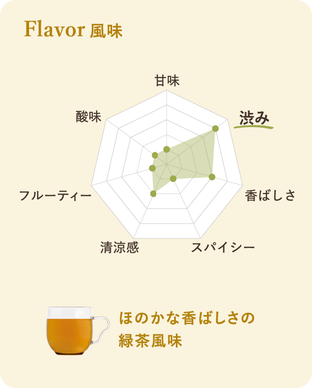 風味：ほのかな香ばしさの緑茶風味。レーダーチャートの評価項目は、甘味、酸味、渋み、香ばしさ、スパイシー、清涼感、フルーティーです。