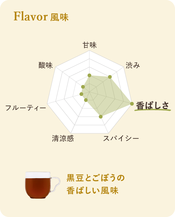 風味：黒豆とごぼうの香ばしい風味。レーダーチャートによる風味の評価：香ばしさが最も高く、次に苦味が続く。チャートの評価項目は甘味、香ばしさ、渋み、苦味、酸味です。