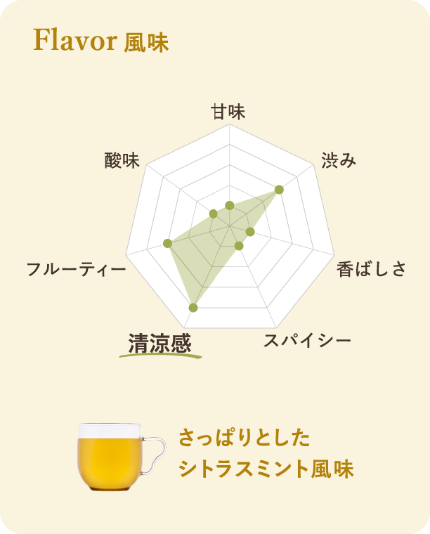 風味：さっぱりとしたシトラスミント風味。レーダーチャートによる風味の評価：清涼感とフルーティーが高く、甘味と渋みも感じられます。評価項目は甘味、酸味、渋み、香ばしさ、スパイシー、清涼感、フルーティーです。