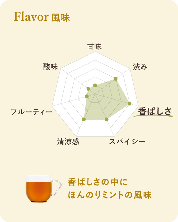 風味：さっぱりとしたシトラスミント風味です。レーダーチャートによる風味の評価では、清涼感とフルーティーが高く、甘味と渋みも感じられます。評価項目は「甘味」「酸味」「渋み」「香ばしさ」「スパイシー」「清涼感」「フルーティー」です。