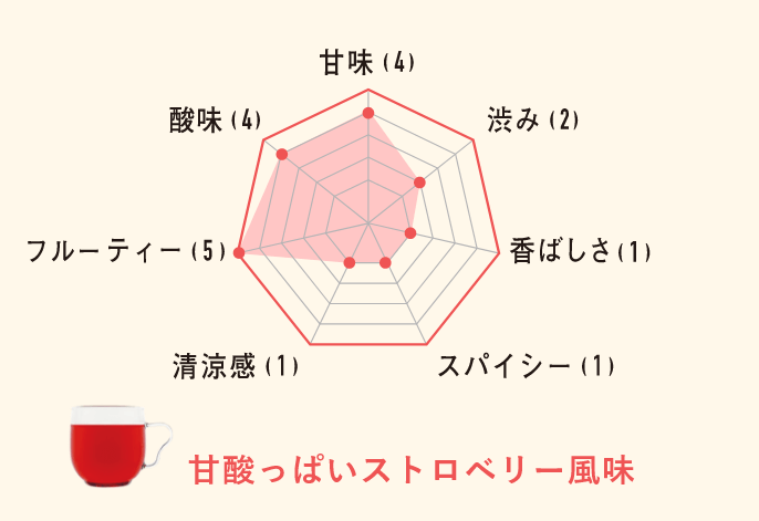 甘酸っぱいストロベリー風味