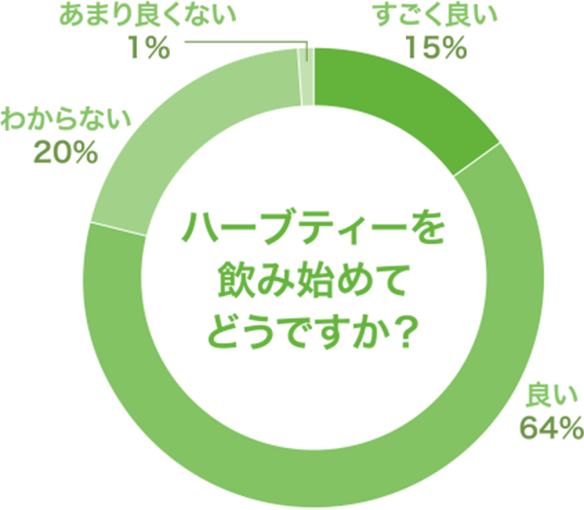 ハーブティーを飲み始めてどうですか？