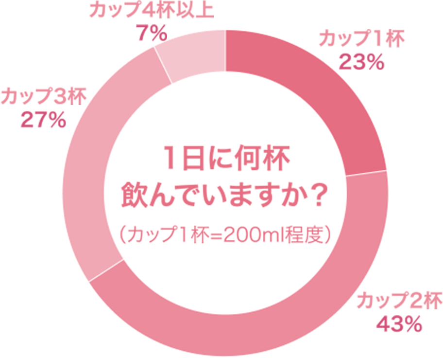 1日に何杯飲んでいますか？ （カップ1杯=200ml程度）