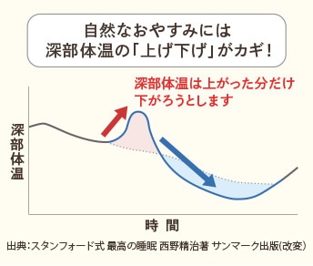 自然なおやすみには深部体温の「上げ下げ」がカギ！