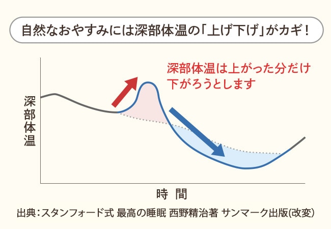 自然なおやすみには深部体温の「上げ下げ」がカギ！