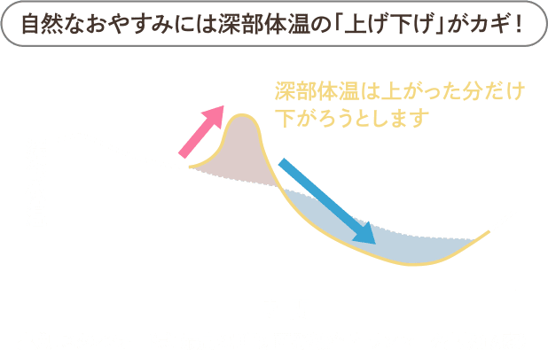 自然なおやすみには深部体温の「上げ下げ」がカギ！