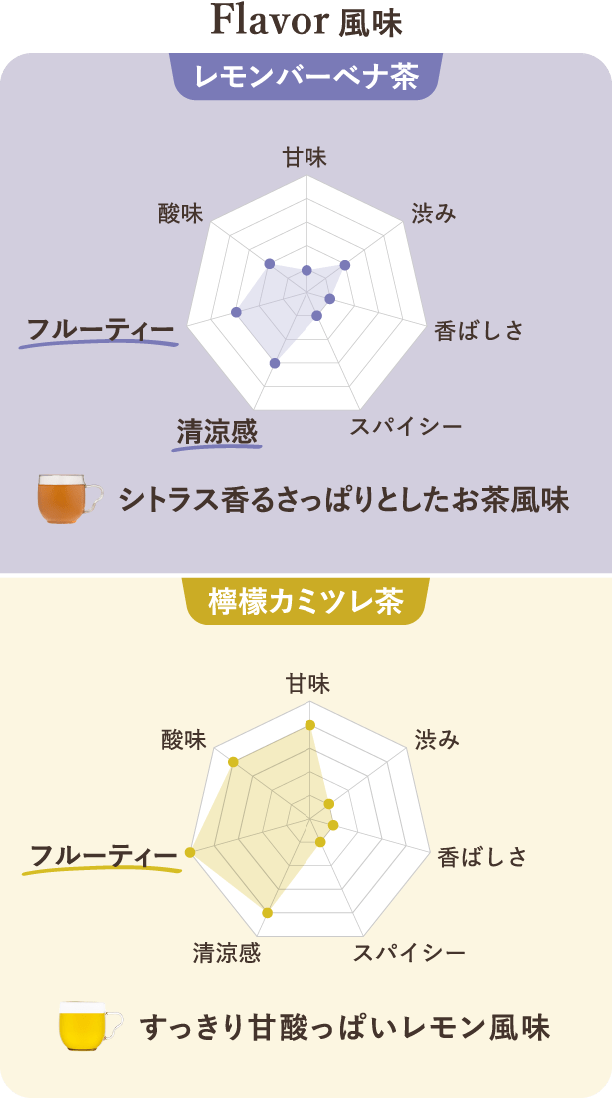 Flavor風味 すっきり甘酸っぱいレモン風味