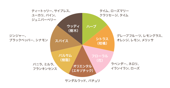 好きな香りのカテゴリーから選びましょう