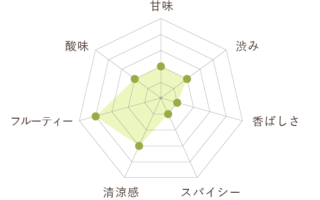 草木の香りとシトラスミントの風味