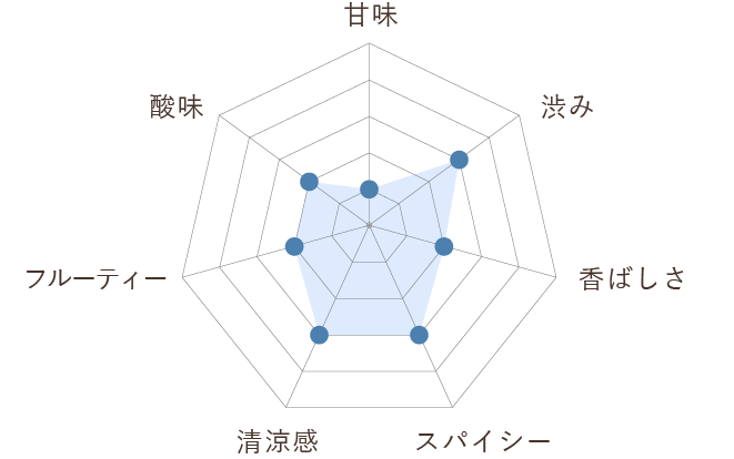 すっきりとしたグリーンシトラスの風味