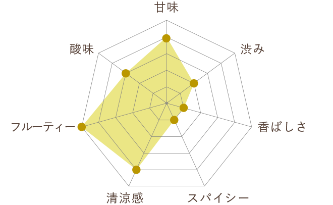 爽快なライムとミントの風味