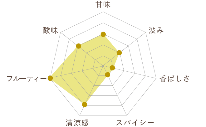 爽快なライムとミントの風味
