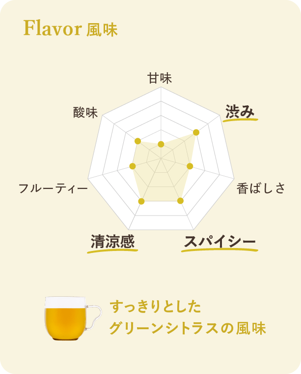すっきりとしたグリーンシトラスの風味