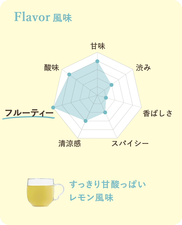 Flavor（風味）。甘味、渋み、香ばしさ、スパイシー、清涼感、フルーティー、酸味の7項目で評価したレーダーチャート。フルーティーと酸味が強く、渋みやスパイシーさは控えめ。「すっきり甘酸っぱいレモン風味」