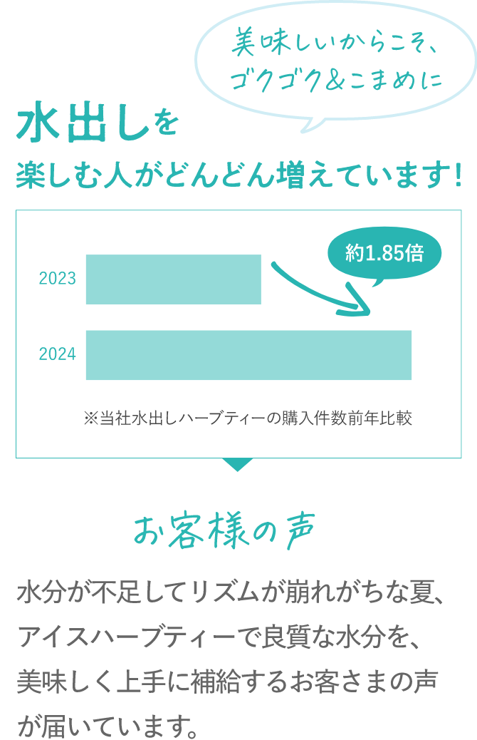 美味しいからこそ、ゴクゴク＆こまめに 水出しを楽しむ人がどんどん増えています！ 2023年から2024年で約1.85倍※当社水出しハーブティーの購入件数前年比較 水分が不足してリズムが崩れがちな夏、アイスハーブティーで良質な水分を、美味しく上手に補給するお客さまの声が届いています。
