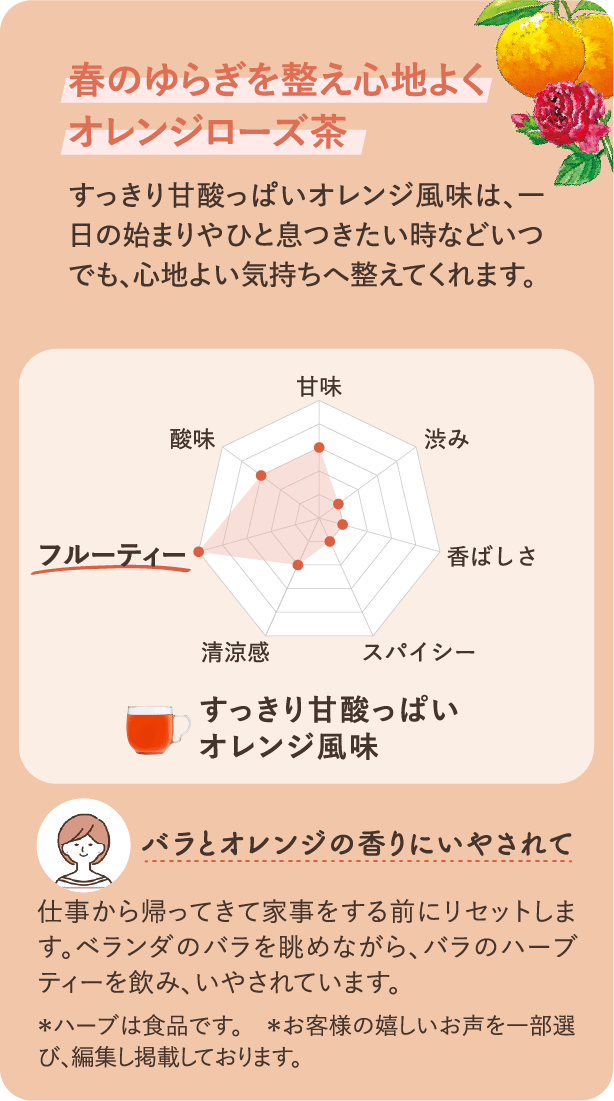 春のゆらぎと整え心地よくオレンジローズ茶　すっきり甘酸っぱいオレンジ風味は、一日の始まりや一息つきたい時などいつでも、心地よい気持ちへ整えてくれます。　すっきり甘酸っぱいオレンジ風味　バラとオレンジの香りにいやされて　仕事から帰ってきて家事をする前にリセットします。ベランダのバラを眺めながら、バラのハーブティーを飲み、いやされています。＊ハーブは食品です　＊お客様の嬉しいお声を一部選び、編集し掲載しております。