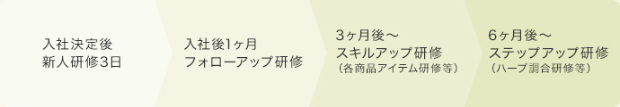 研修制度について