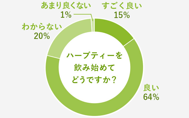 ハーブティーを飲み始めてどうですか？