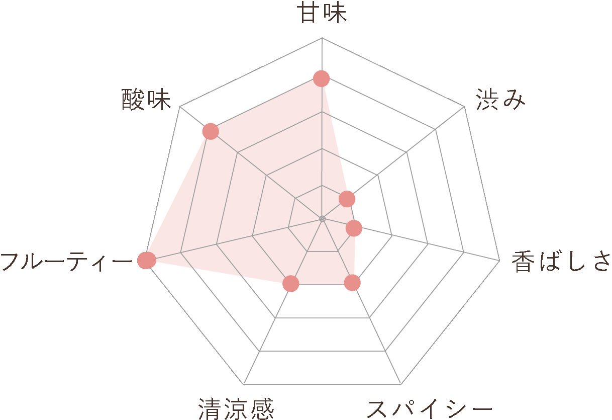 ピーチ香る甘酸っぱく華やかな香り