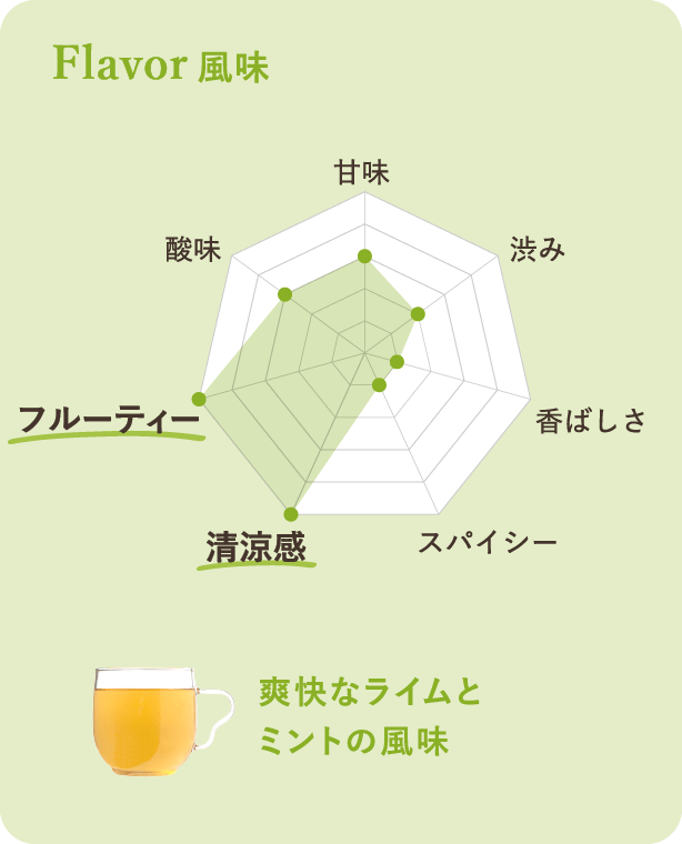 風味：爽快なライムとミントの風味