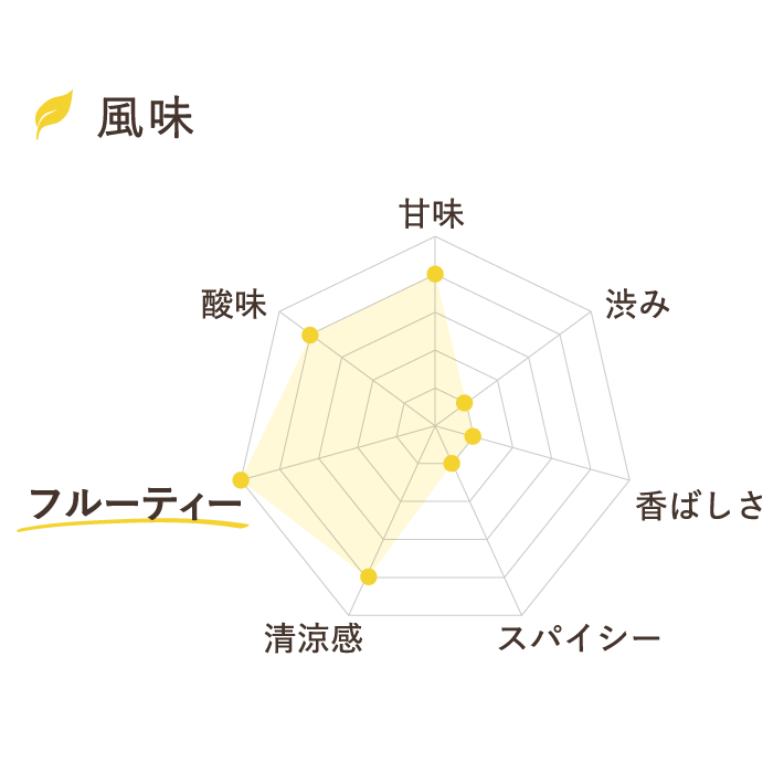 檸檬カミツレ風味チャート 甘味：★★★★☆　渋み：★☆☆☆☆　香ばしさ：★☆☆☆☆　スパイシー：★☆☆☆☆
                  清涼感：★★★★☆　フルーティー： ★★★★★　酸味：★★★★☆