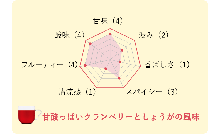 甘酸っぱいクランベリーとしょうがの風味